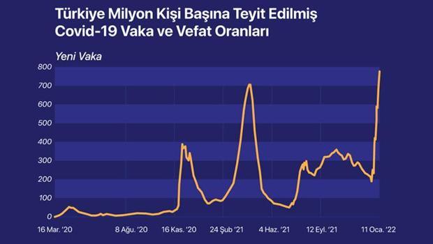 Bu grafikler bize çok şey anlatıyor! İşte verilerle dünyada Omicron fırtınası...