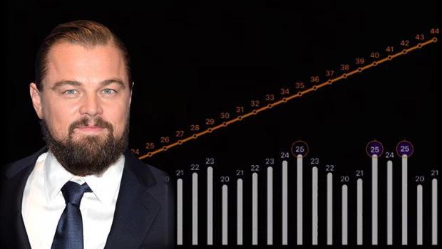 DiCaprio ile gündeme geldi... Yaş farkı aşk için bir sorun mu?