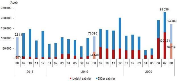 Son dakika... Konut satışları yüzde 54 arttı