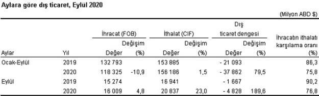 Son dakika... Dış ticaret verileri açıklandı