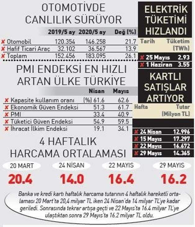 Harcamalar yükseldi, mayısta yeniden artışa geçti! Türkiye ekonomisinde en kötü geride kaldı