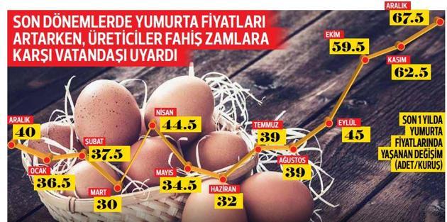 Yumurtada 90 kuruşun üstüne dikkat