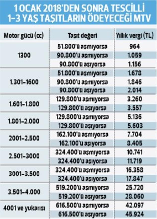 MTV’de taşıt değeri yenilendi