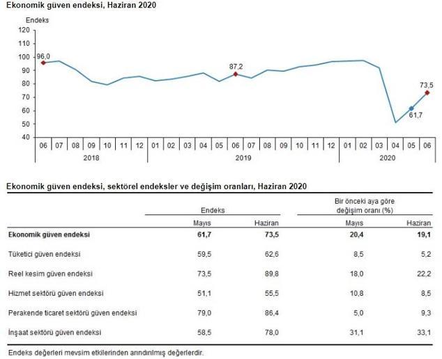 Son dakika... Ekonomik güven endeksi yükseldi