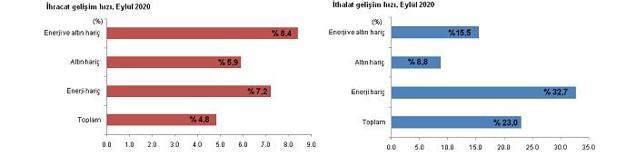 Son dakika... Dış ticaret verileri açıklandı