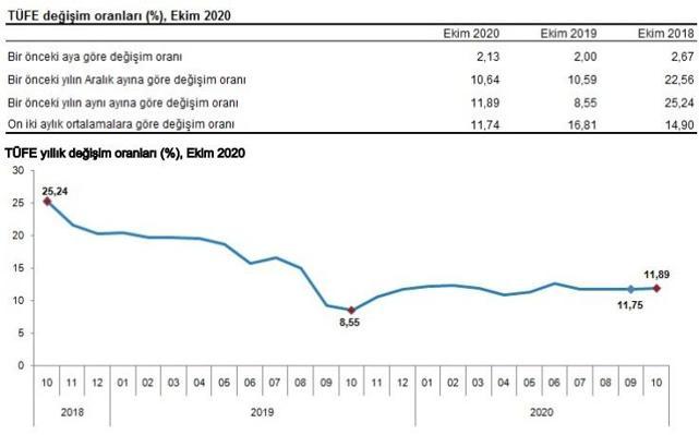 Son Dakika Ekim Ayi Enflasyon Rakamlari Aciklandi Son Dakika Ekonomi Haberleri
