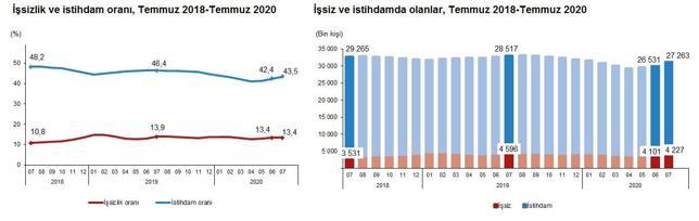 Son dakika... İşsizlik rakamları açıklandı