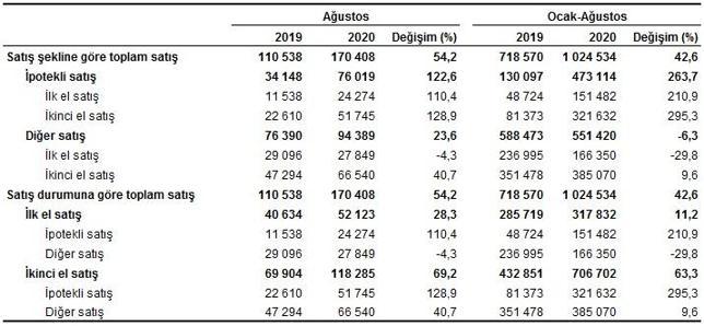 Son dakika... Konut satışları yüzde 54 arttı