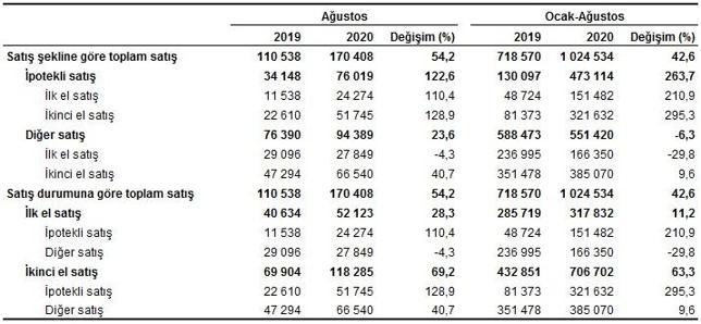 Son dakika... Konut satışları yüzde 54 arttı