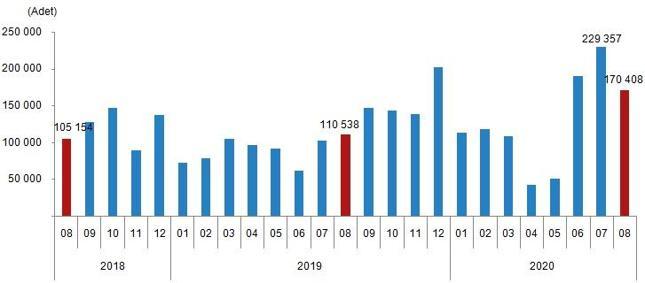 Son dakika... Konut satışları yüzde 54 arttı