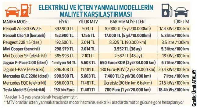 Benzinli mi, dizel mi, elektrikli mi?