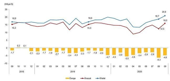 Son dakika... Dış ticaret verileri açıklandı