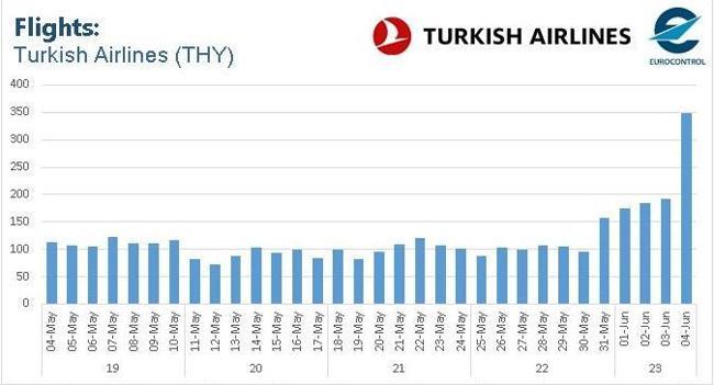 THY, EUROCONTROL bölgesindeki en büyük operatör oldu