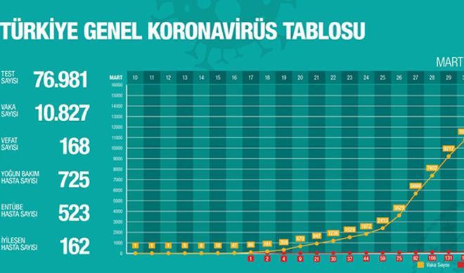 Türkiye Corona son durum günlük vaka sayısı bilgileri 2 Nisan 2020 - Sağlık Bakanlığı corona canlı takip tablosu ve vaka sayısını paylaştı Türkiye Corona son durum günlük vaka sayısı bilgileri 2 Nisan 2020 - Sağlık Bakanlığı corona canlı takip tablosu ve vaka sayısını paylaştı
