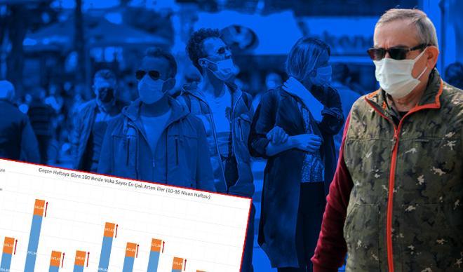 Bakan Koca paylaştı! İşte vaka sayısı en çok artan ve azalan şehirler Bakan Koca paylaştı! İşte vaka sayısı en çok artan ve azalan şehirler