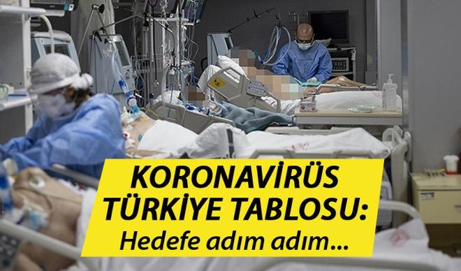 SON DAKİKA: 20 Haziran Türkiye günlük Koronavirüs tablosunda son durum: Günlük corona virüs vaka sayısı, ölüm sayısı ve hasta sayısı kaç? SON DAKİKA: 20 Haziran Türkiye günlük Koronavirüs tablosunda son durum: Günlük corona virüs vaka sayısı, ölüm sayısı ve hasta sayısı kaç?