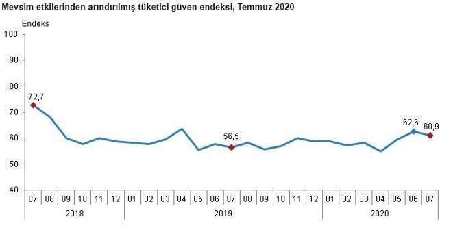 Tüketici güven endeksi açıklandı