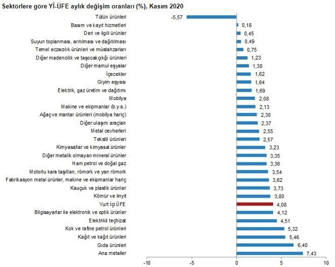 Son dakika... Kasım ayı enflasyonu açıklandı