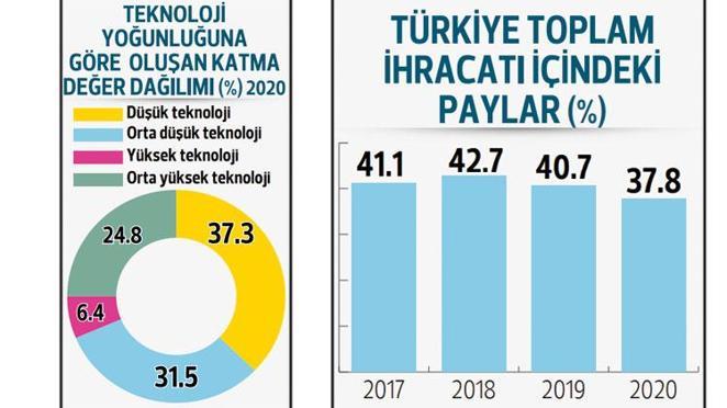 Sanayi pandemide gaz kesmedi