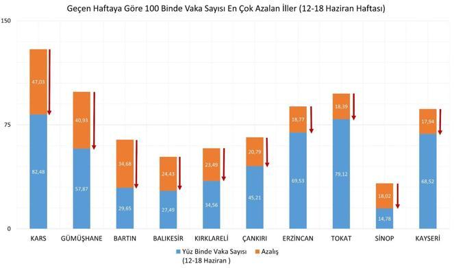 Son dakika haberi: Bakan Fahrettin Koca paylaştı İşte her ilde 100 bin nüfusa karşılık gelen haftalık vaka sayıları