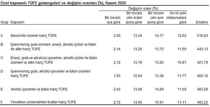 Son dakika... Kasım ayı enflasyonu açıklandı