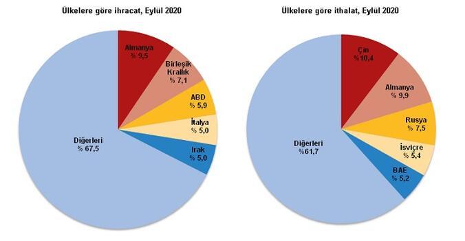 Son dakika... Dış ticaret verileri açıklandı