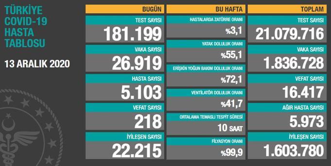 Son dakika haberi: 14 Aralık korona tablosu ve vaka sayısı Sağlık Bakanlığı tarafından açıklandı