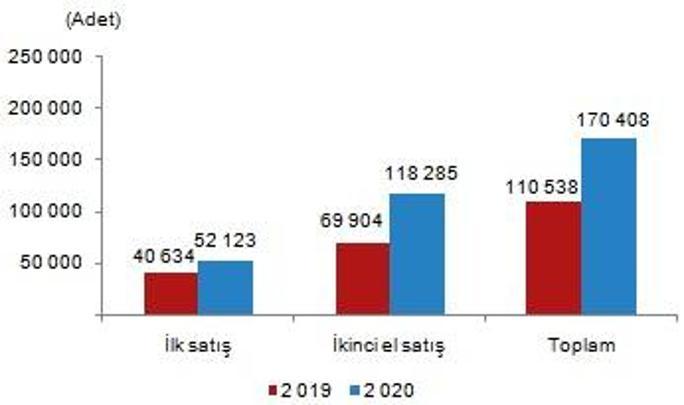 Son dakika... Konut satışları yüzde 54 arttı