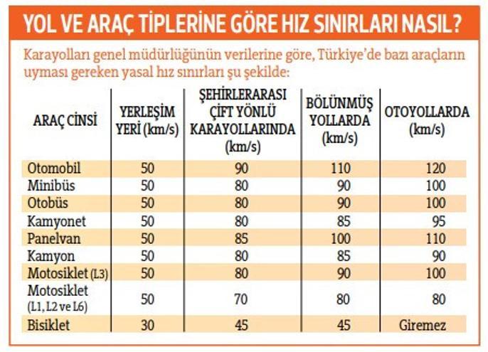 Hız sınırına dikkat Hangi araç nerede hangi hızla gidecek, cezalar ne kadar