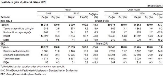 Dış ticaret verileri açıklandı