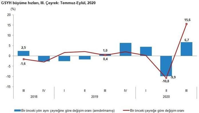 Son dakika... 3. çeyrek büyüme rakamları açıklandı