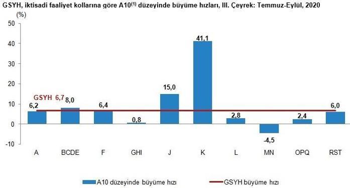 Son dakika... 3. çeyrek büyüme rakamları açıklandı