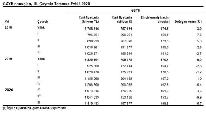 Son dakika... 3. çeyrek büyüme rakamları açıklandı