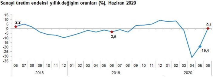 Son dakika... Sanayi üretimi verisi açıklandı