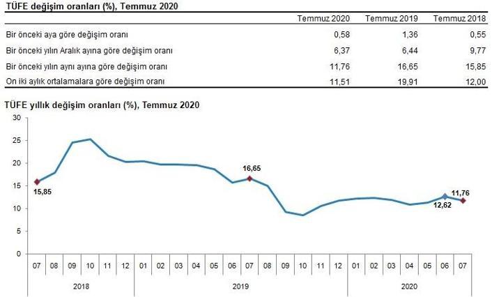 Son Dakika Temmuz Ayi Enflasyon Verileri Aciklandi Sondakika Ekonomi Haberleri