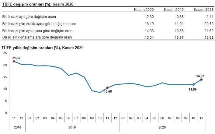 Son dakika... Kasım ayı enflasyonu açıklandı