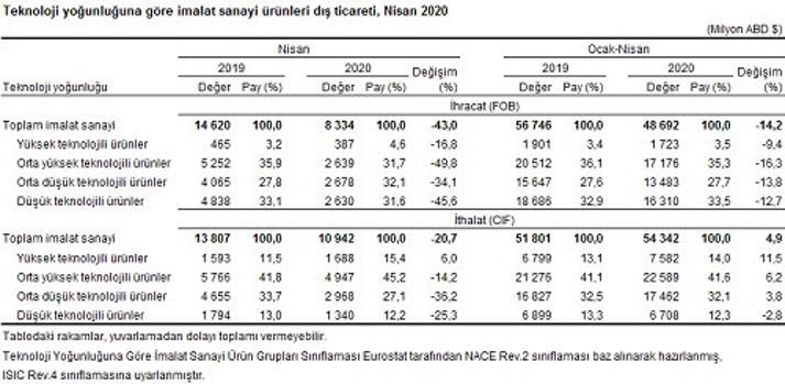 Dış ticaret verileri açıklandı