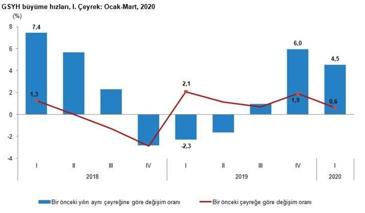 Son dakika... Türkiye ekonomisi büyüdü