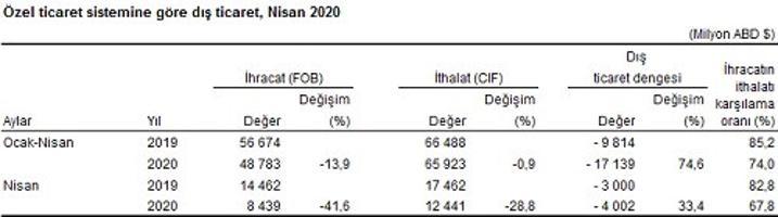 Dış ticaret verileri açıklandı