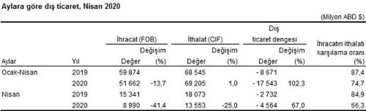 Dış ticaret verileri açıklandı