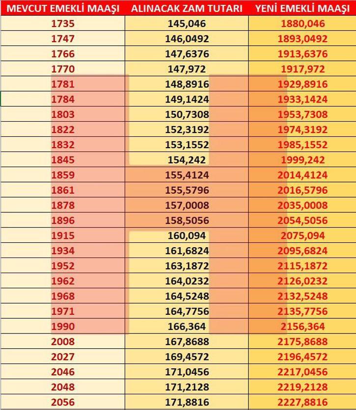 Son dakika... İşte 2021 zamlı emekli maaşları Kuruşu kuruşuna zamları hesapladık...