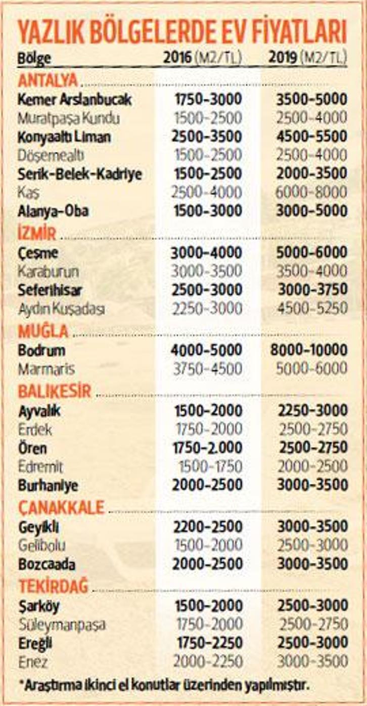 Tum Kas Cukurbag Mh Ilanlari Fiyatlari Hurriyet Emlak