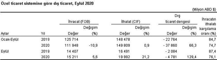 Son dakika... Dış ticaret verileri açıklandı