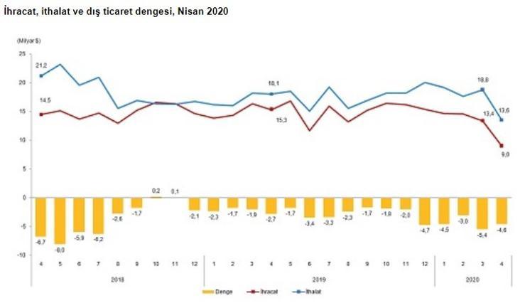 Dış ticaret verileri açıklandı