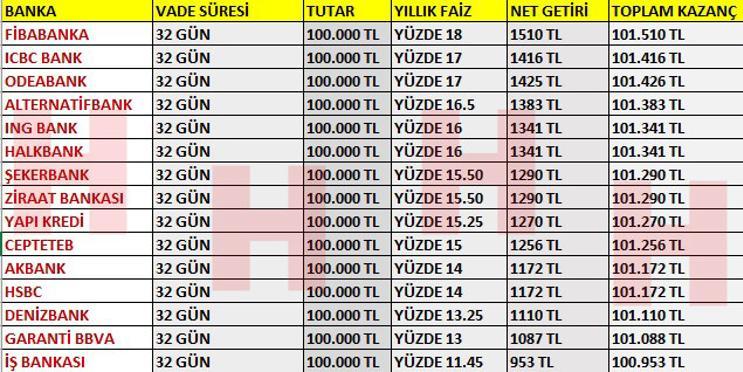 Bankada parası olanlar dikkat! Faizler arttı, gelirler yükseldi… İşte bankalara nazaran oranlar