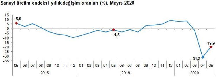 Son dakika... Sanayi üretimi verisi açıklandı