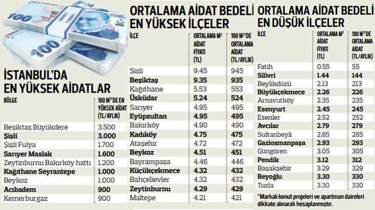 Aidatlar cep yakıyor