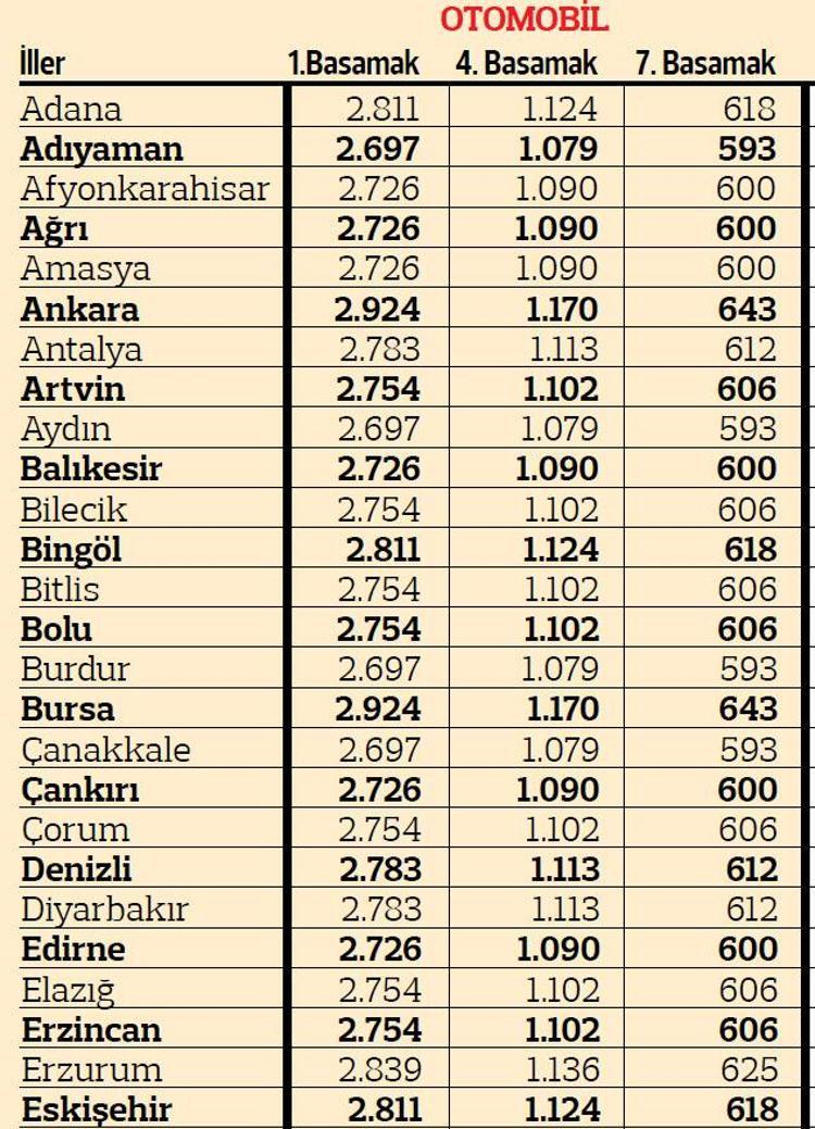 Trafik Sigortası Indirim Oranları  : Hasarsızlık Indirimi Neye Göre Belirleniyor?