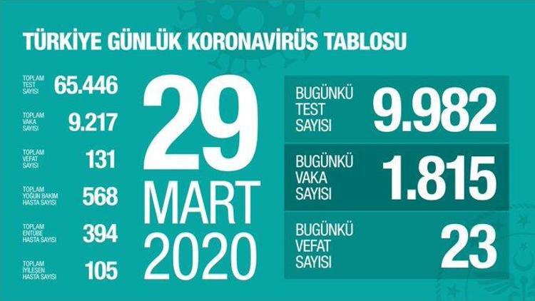 29 MART GÜNCEL VAKA SAYISI
