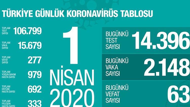 1 NİSAN VAKA SAYISI